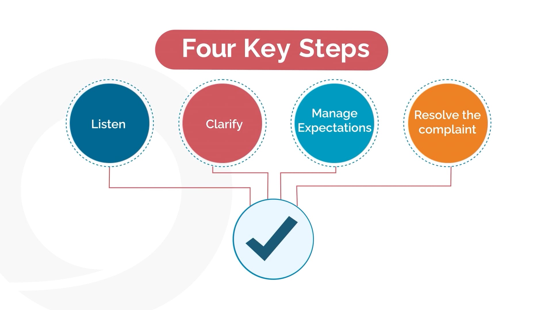 Four key steps